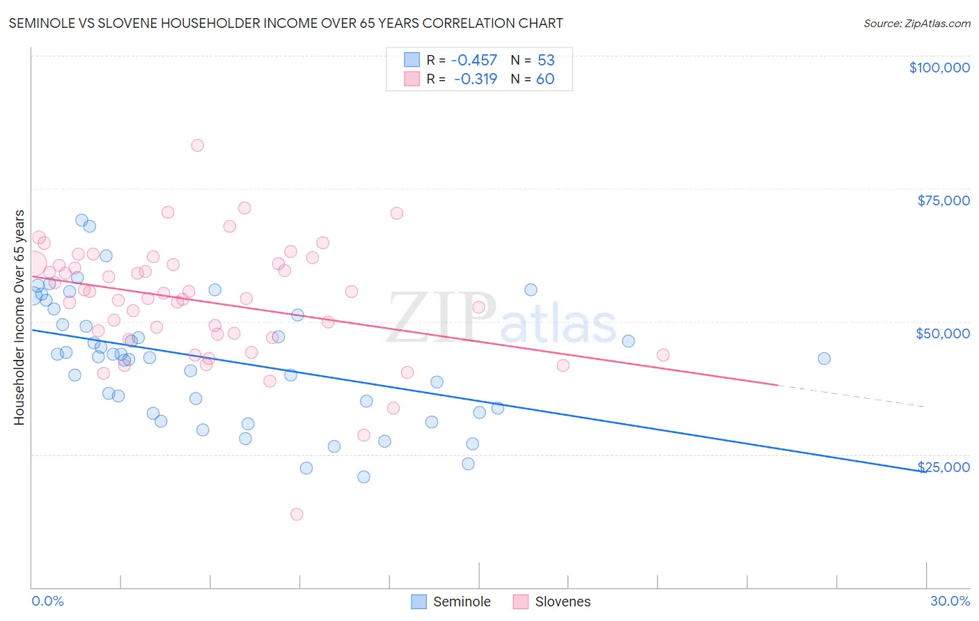 Seminole vs Slovene Householder Income Over 65 years