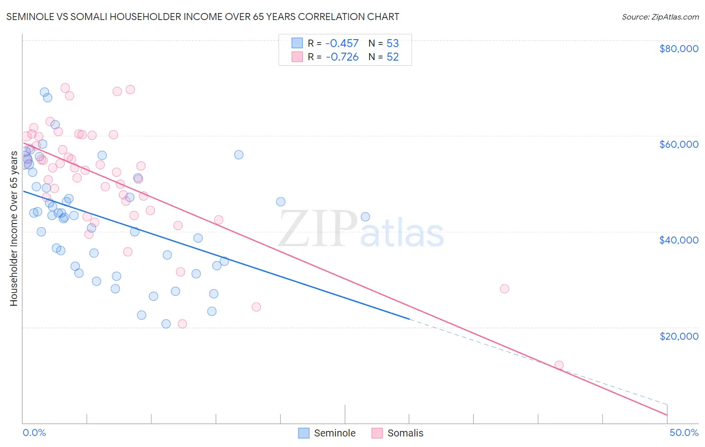 Seminole vs Somali Householder Income Over 65 years