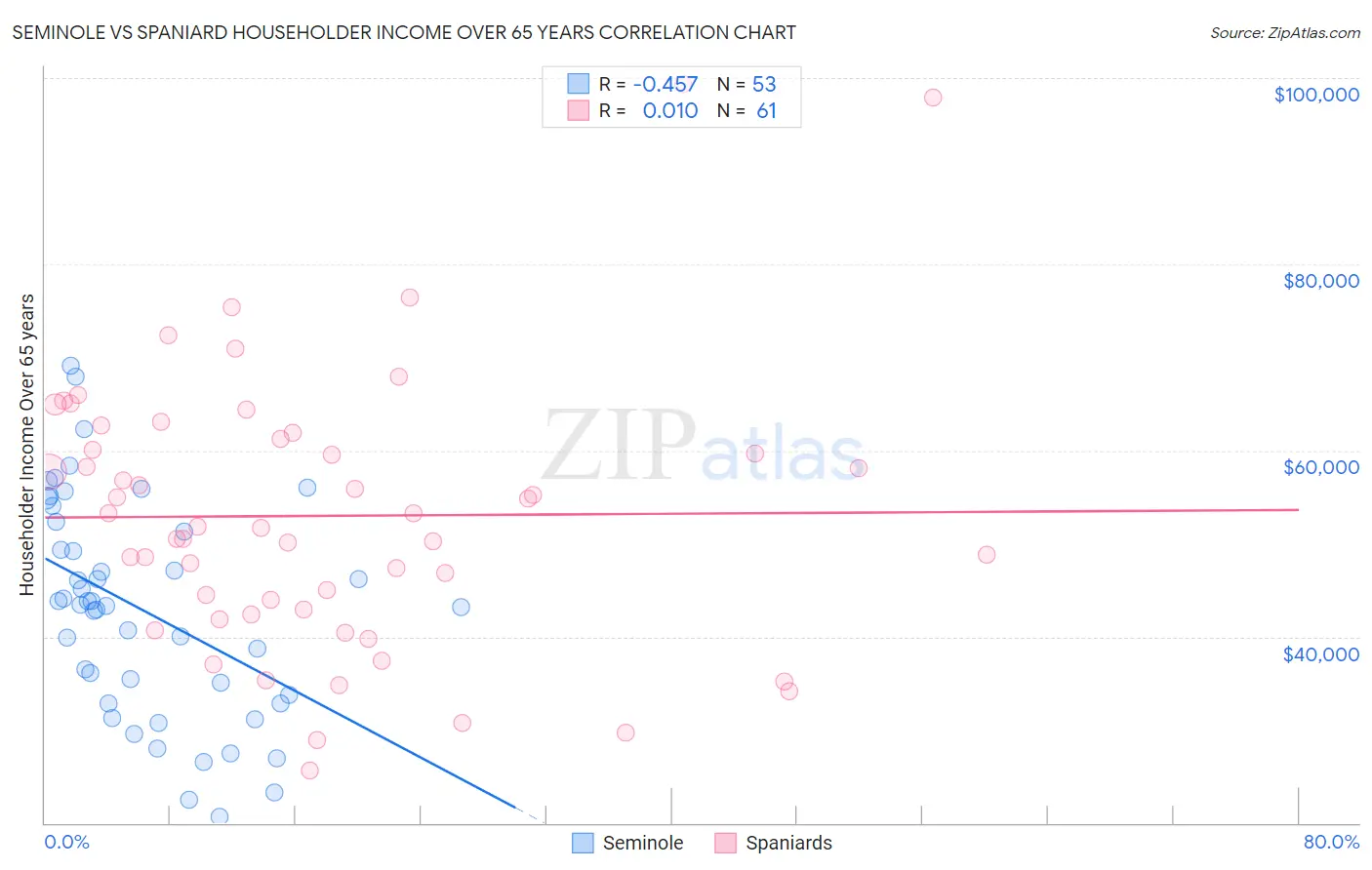 Seminole vs Spaniard Householder Income Over 65 years