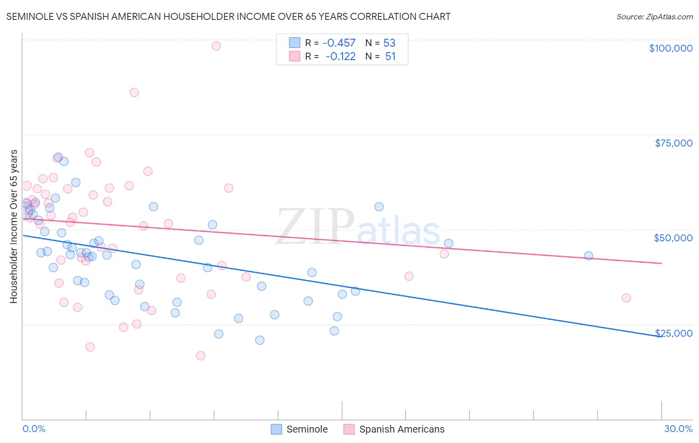 Seminole vs Spanish American Householder Income Over 65 years