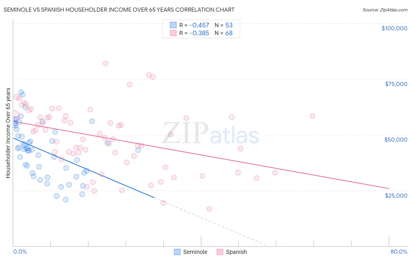 Seminole vs Spanish Householder Income Over 65 years