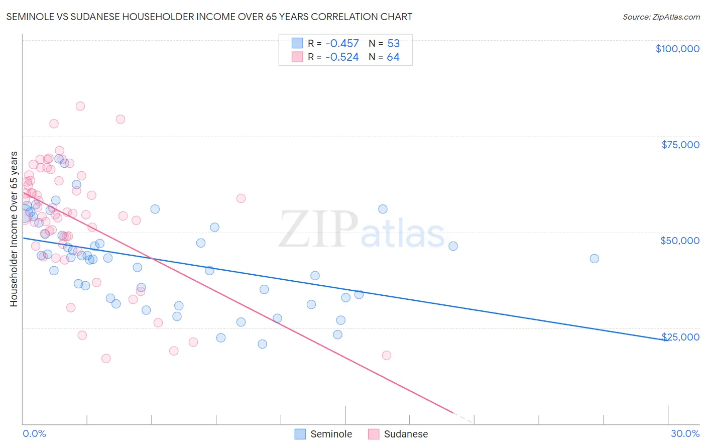 Seminole vs Sudanese Householder Income Over 65 years