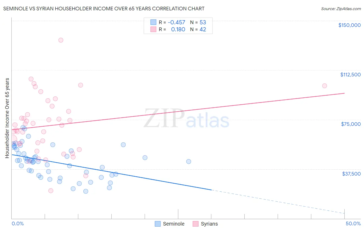 Seminole vs Syrian Householder Income Over 65 years