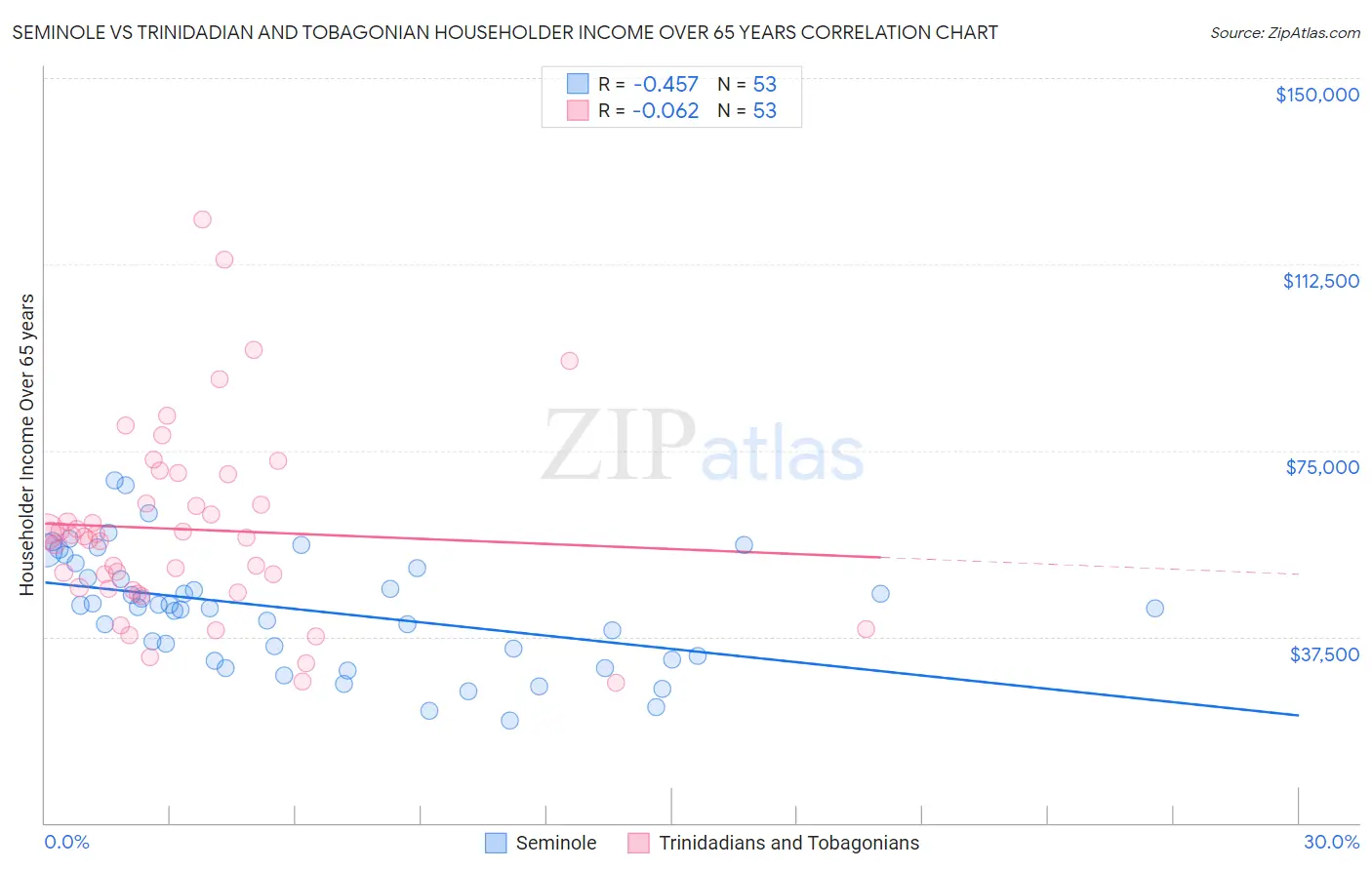 Seminole vs Trinidadian and Tobagonian Householder Income Over 65 years