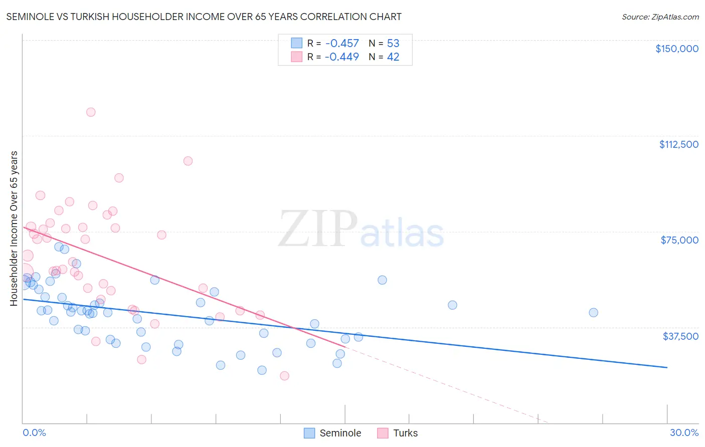 Seminole vs Turkish Householder Income Over 65 years