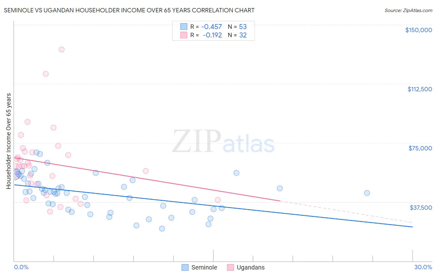 Seminole vs Ugandan Householder Income Over 65 years