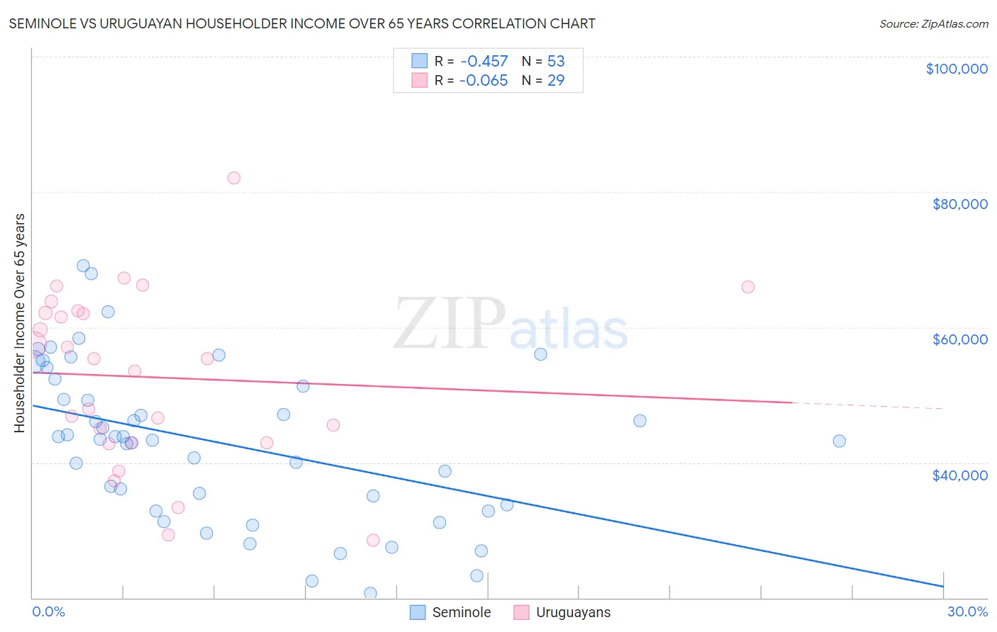 Seminole vs Uruguayan Householder Income Over 65 years