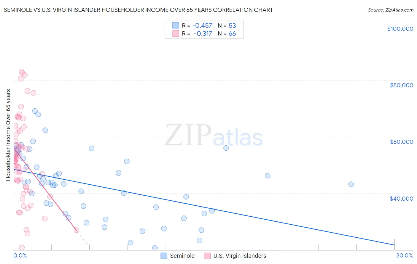 Seminole vs U.S. Virgin Islander Householder Income Over 65 years