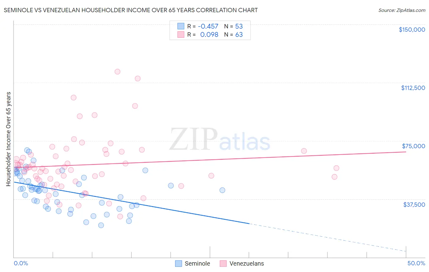 Seminole vs Venezuelan Householder Income Over 65 years