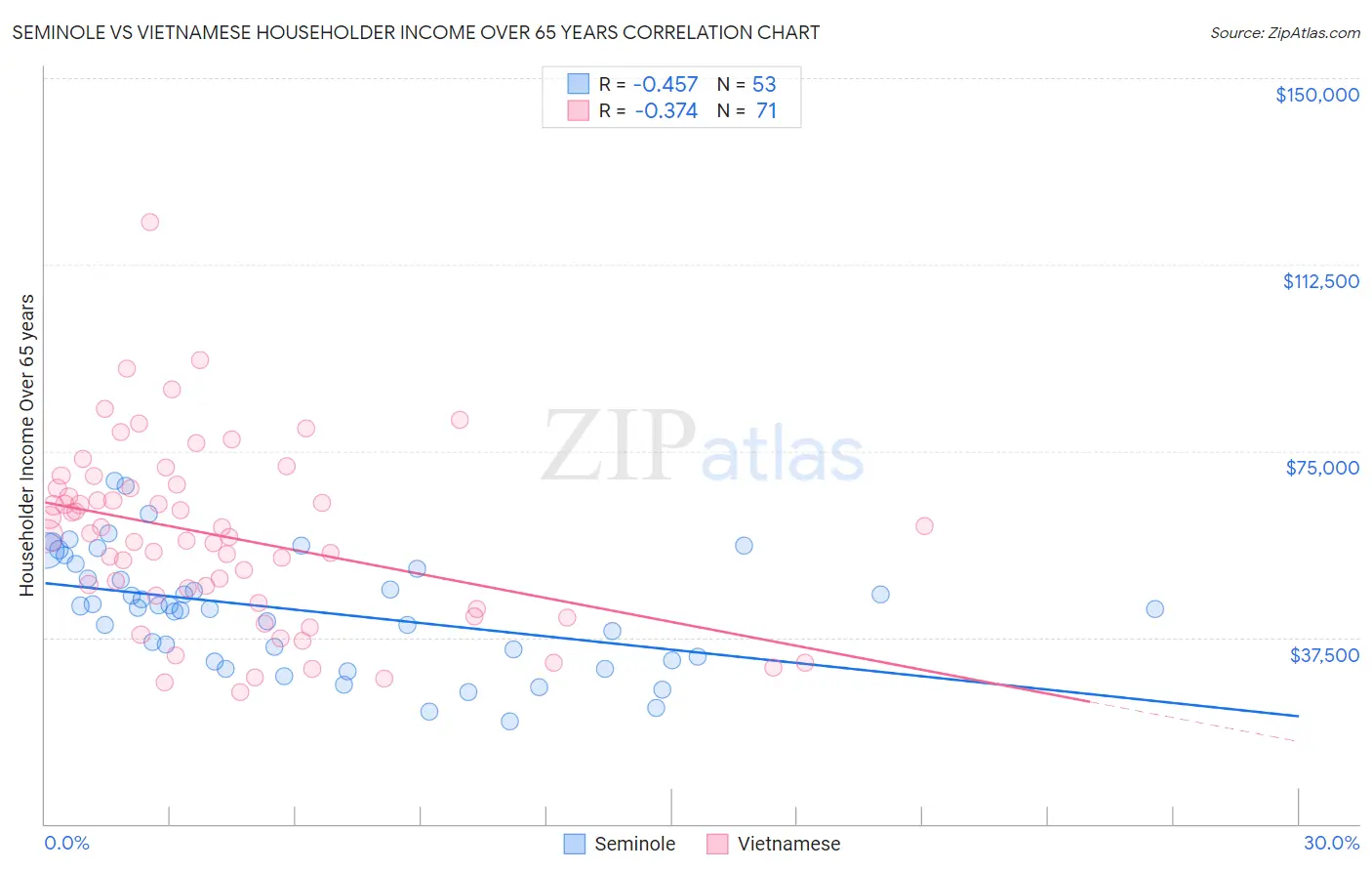 Seminole vs Vietnamese Householder Income Over 65 years