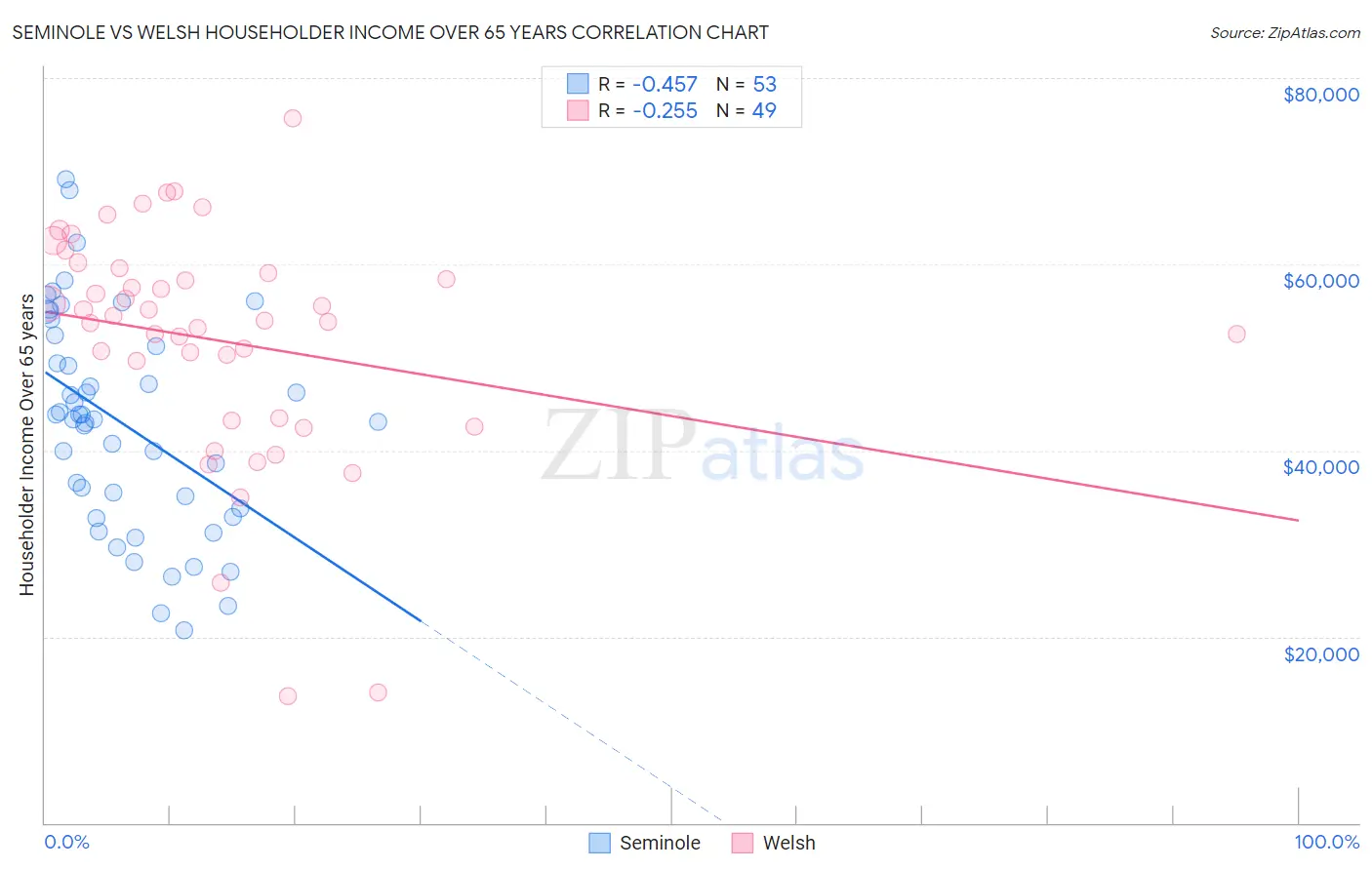 Seminole vs Welsh Householder Income Over 65 years