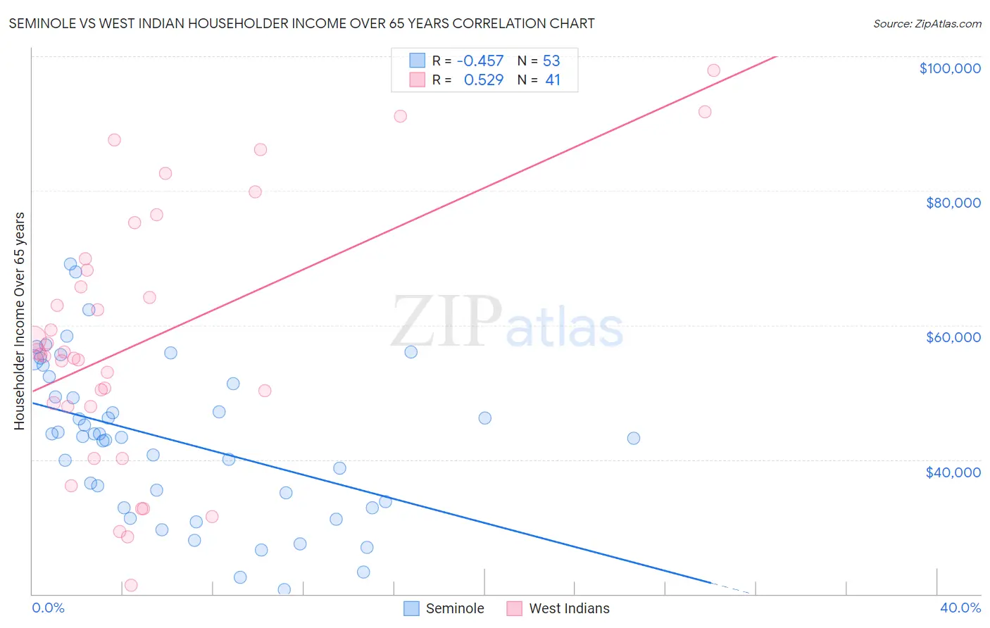 Seminole vs West Indian Householder Income Over 65 years