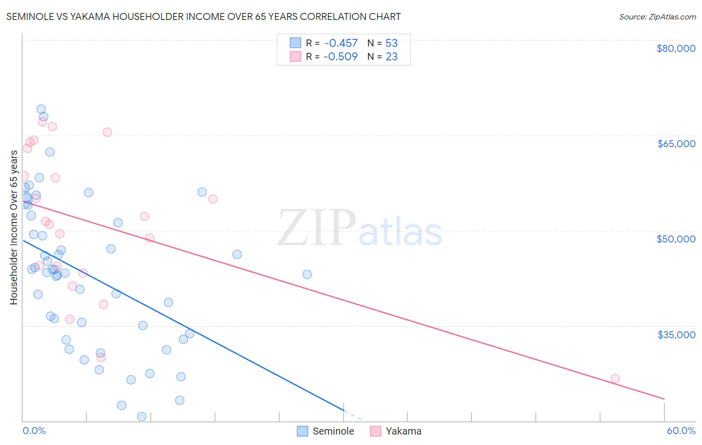 Seminole vs Yakama Householder Income Over 65 years