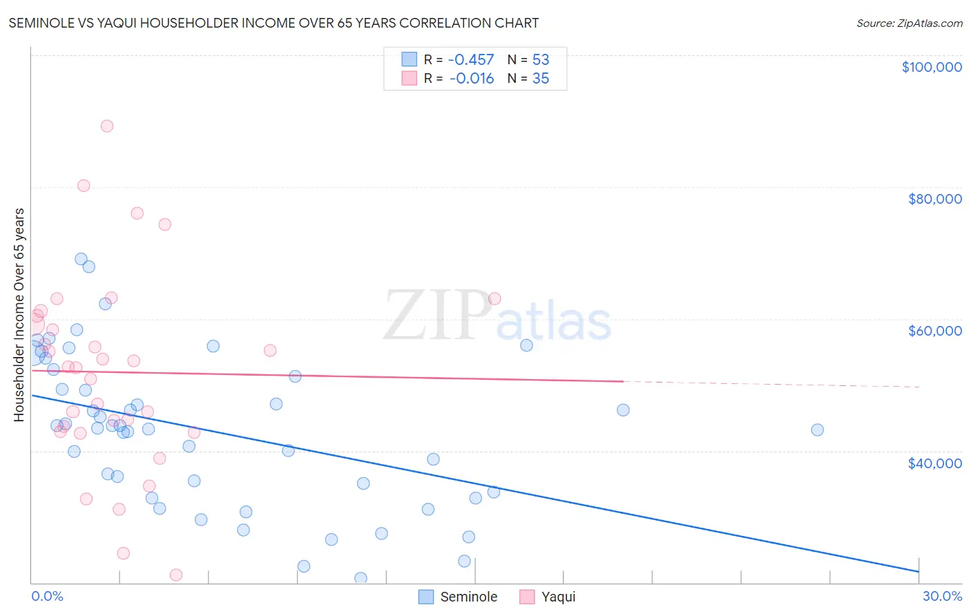 Seminole vs Yaqui Householder Income Over 65 years