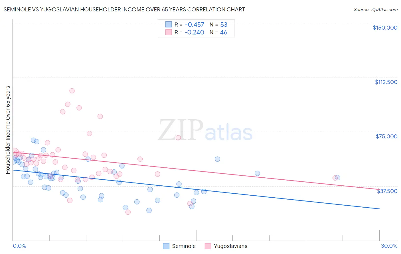 Seminole vs Yugoslavian Householder Income Over 65 years