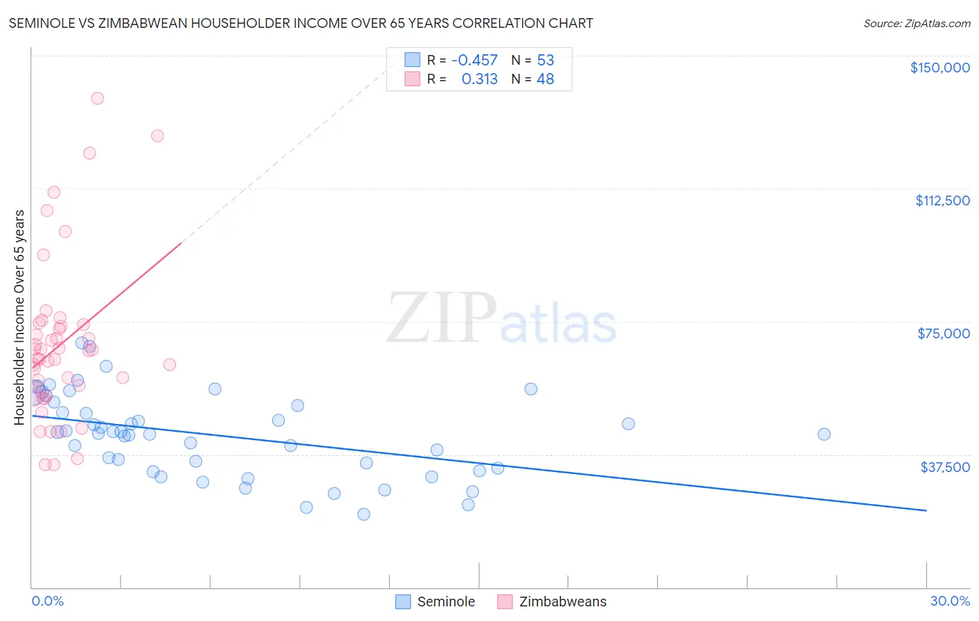 Seminole vs Zimbabwean Householder Income Over 65 years