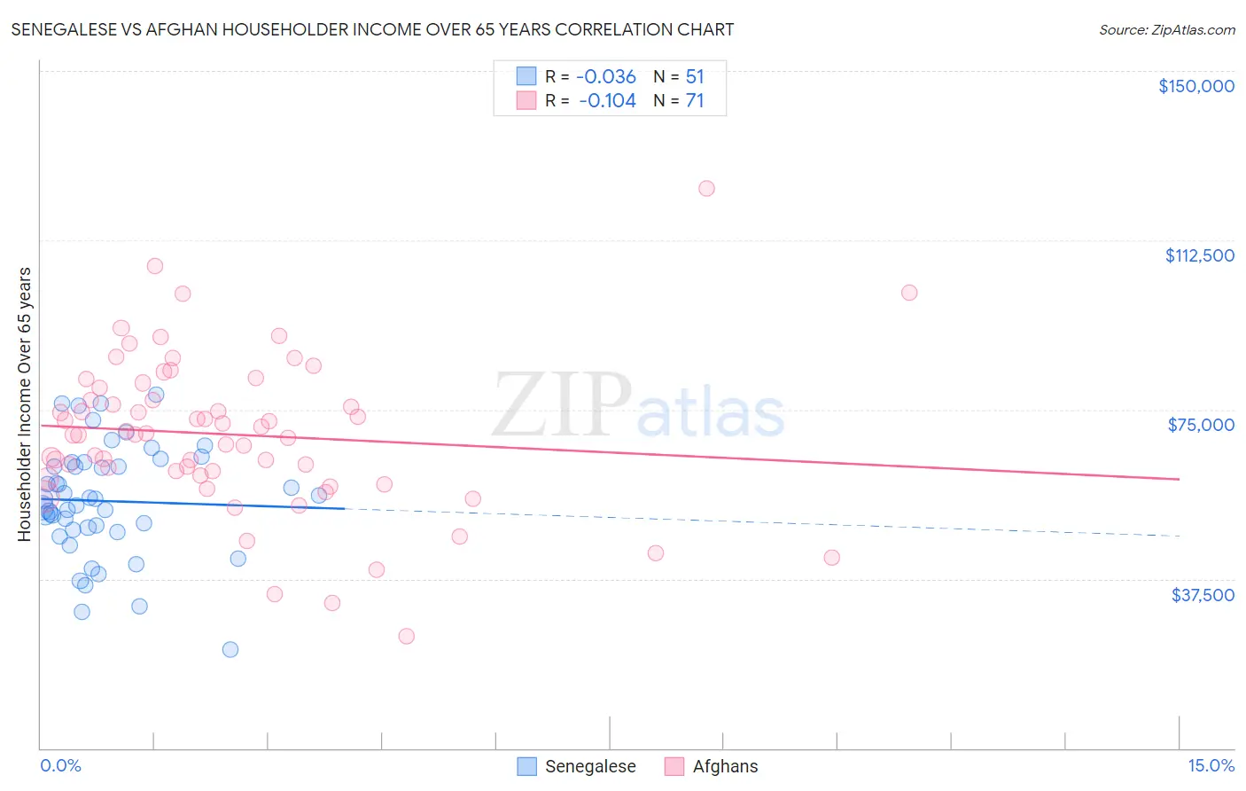 Senegalese vs Afghan Householder Income Over 65 years