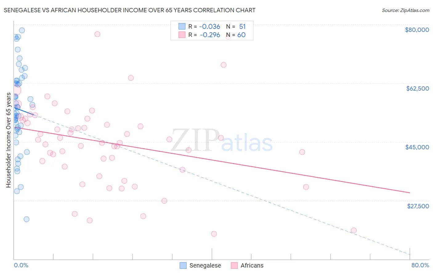 Senegalese vs African Householder Income Over 65 years
