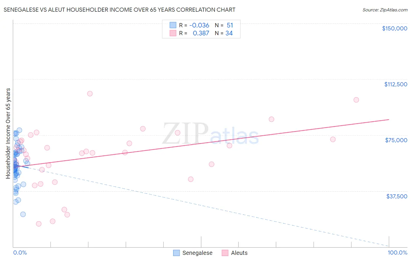 Senegalese vs Aleut Householder Income Over 65 years