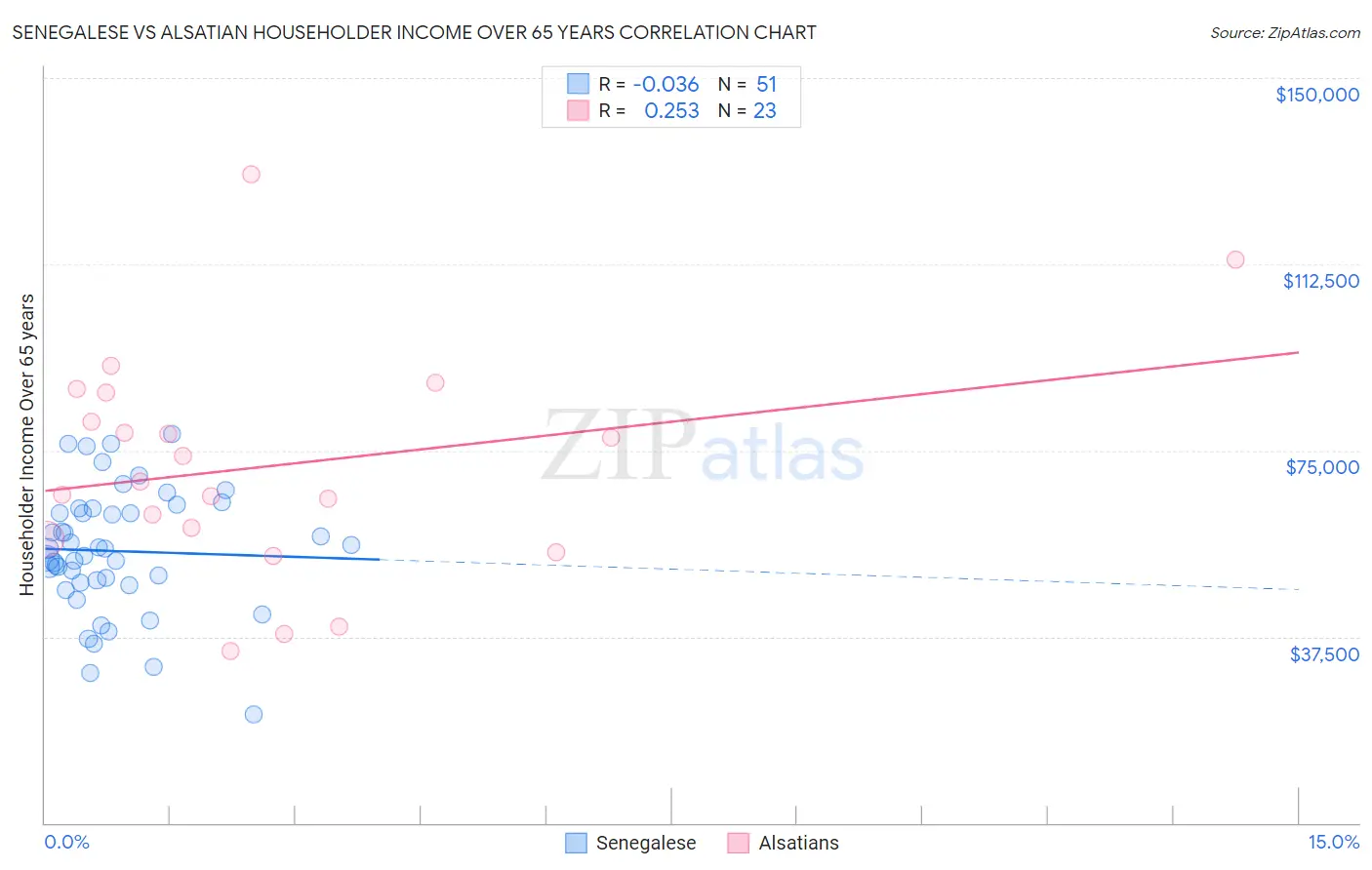 Senegalese vs Alsatian Householder Income Over 65 years