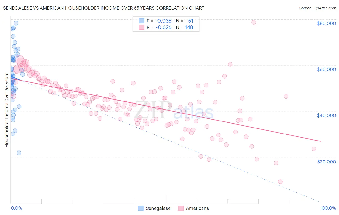 Senegalese vs American Householder Income Over 65 years