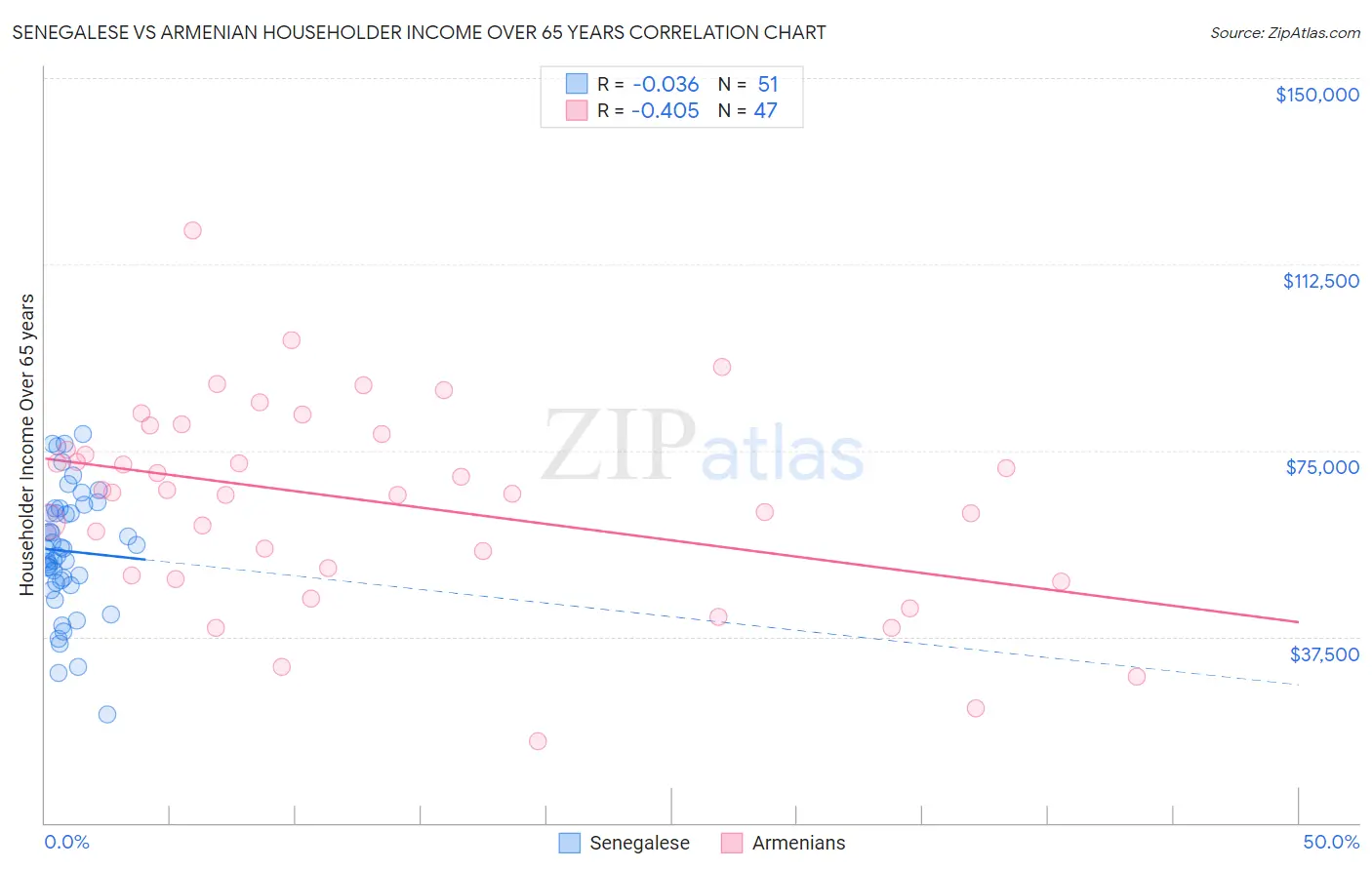 Senegalese vs Armenian Householder Income Over 65 years