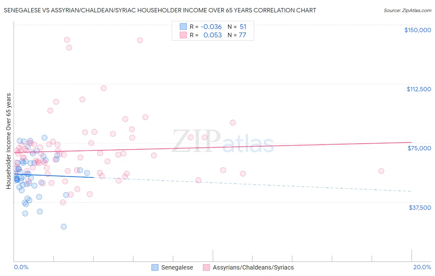 Senegalese vs Assyrian/Chaldean/Syriac Householder Income Over 65 years