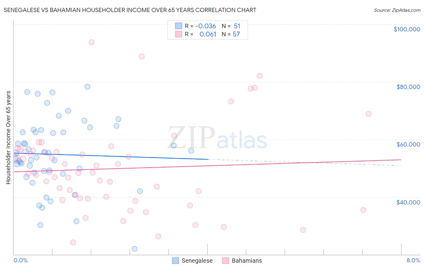 Senegalese vs Bahamian Householder Income Over 65 years