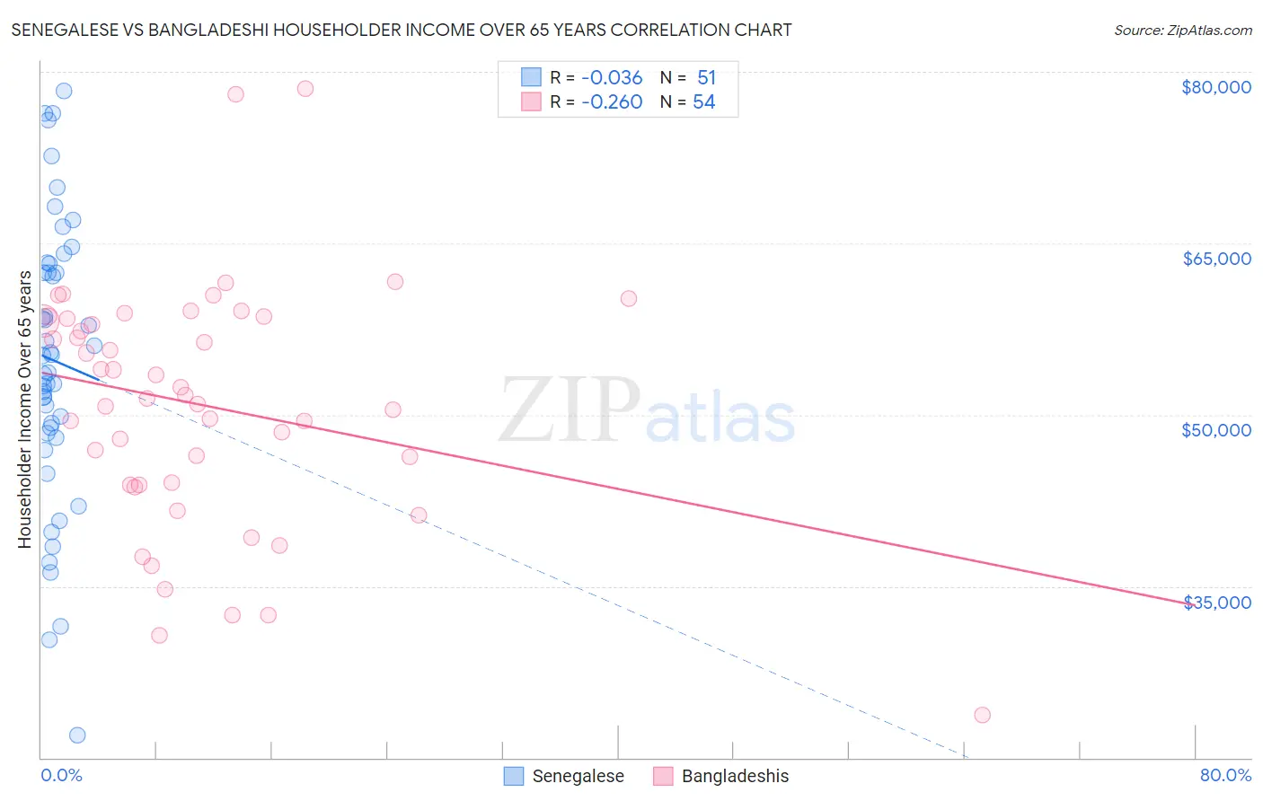 Senegalese vs Bangladeshi Householder Income Over 65 years