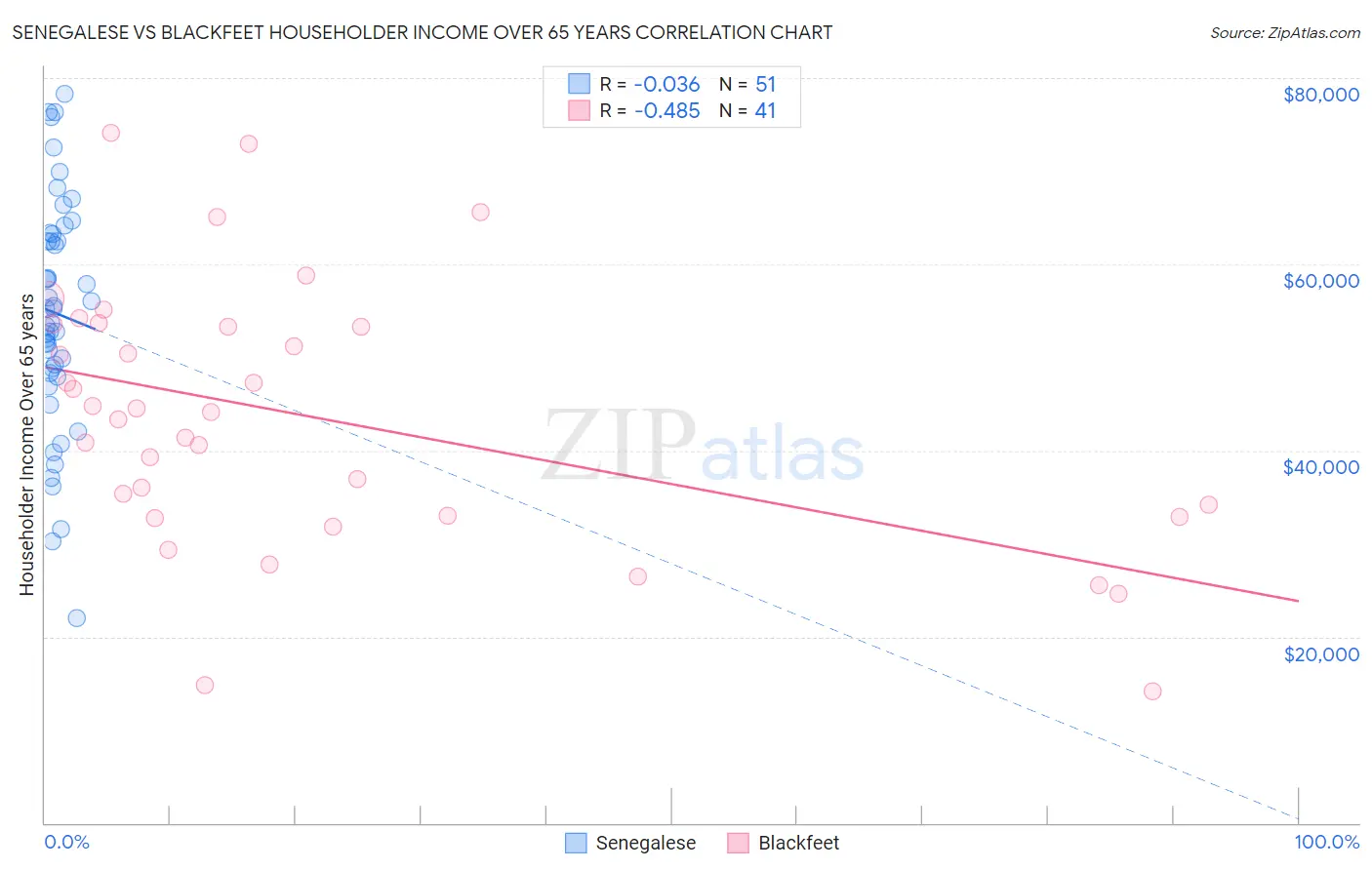 Senegalese vs Blackfeet Householder Income Over 65 years