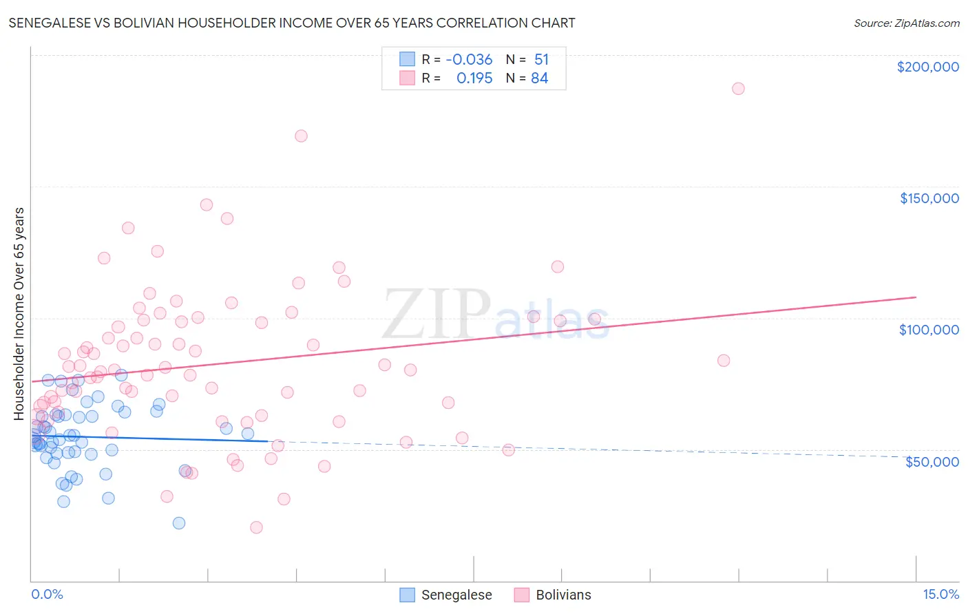 Senegalese vs Bolivian Householder Income Over 65 years