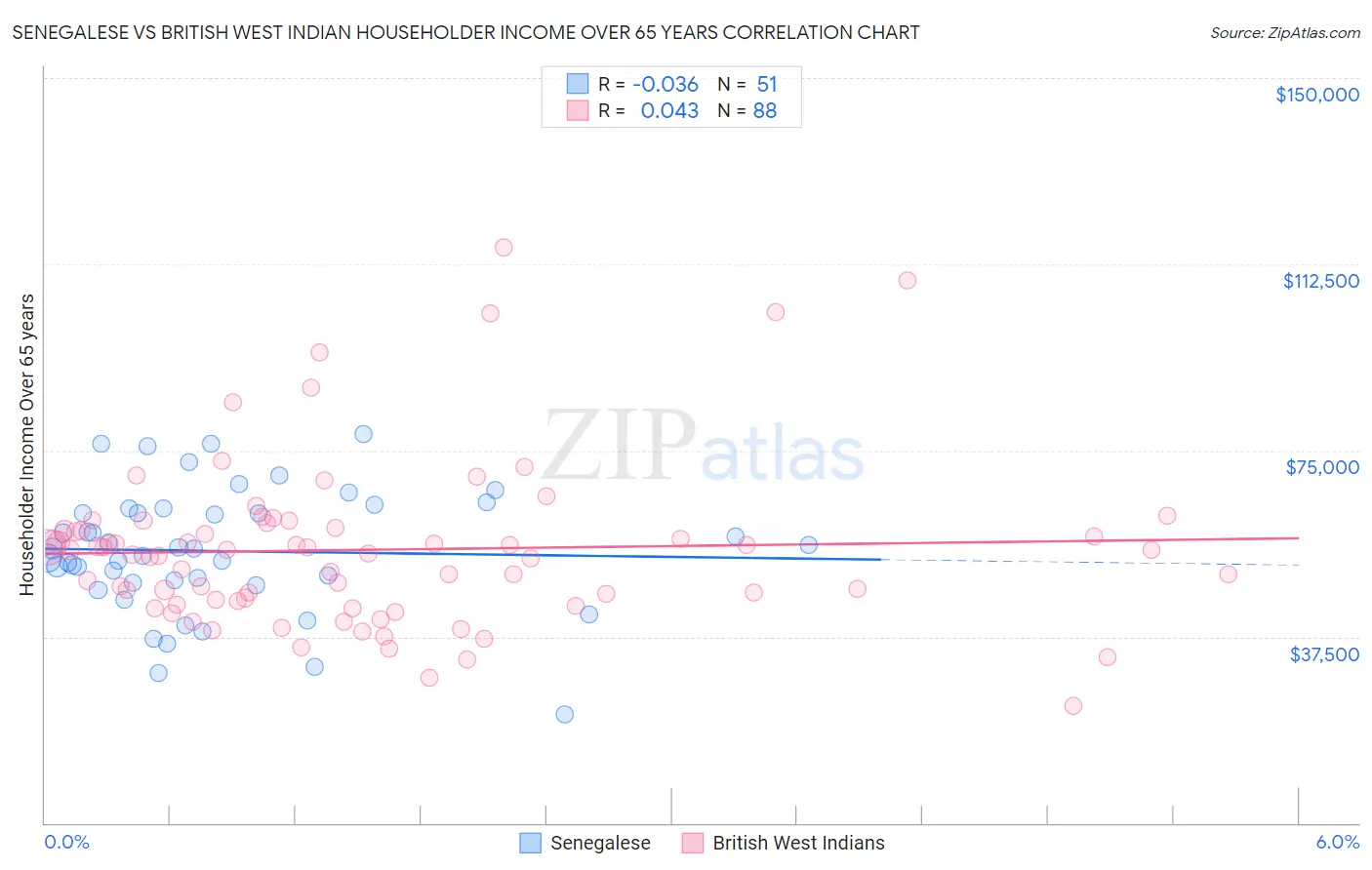 Senegalese vs British West Indian Householder Income Over 65 years