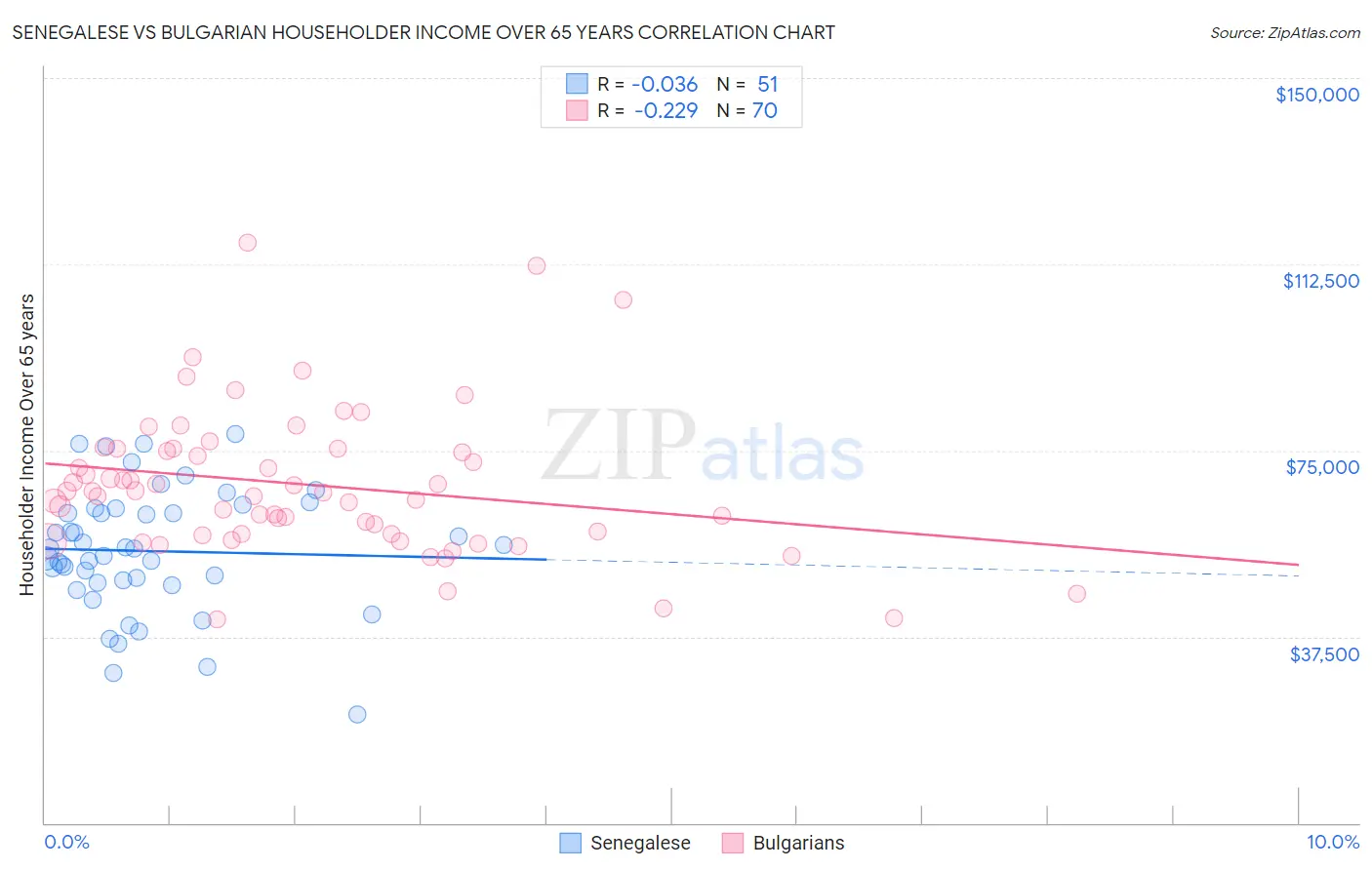Senegalese vs Bulgarian Householder Income Over 65 years