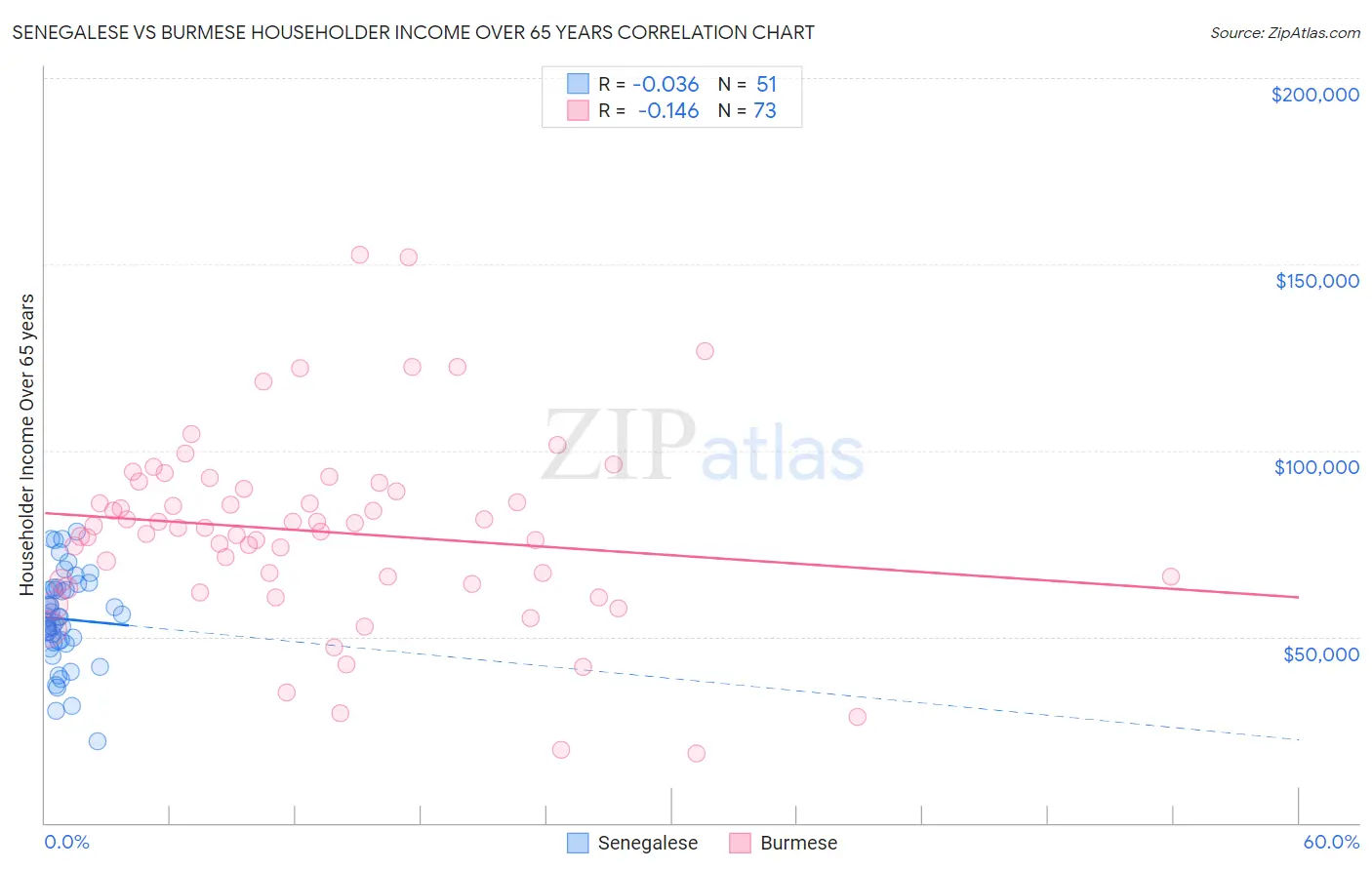 Senegalese vs Burmese Householder Income Over 65 years
