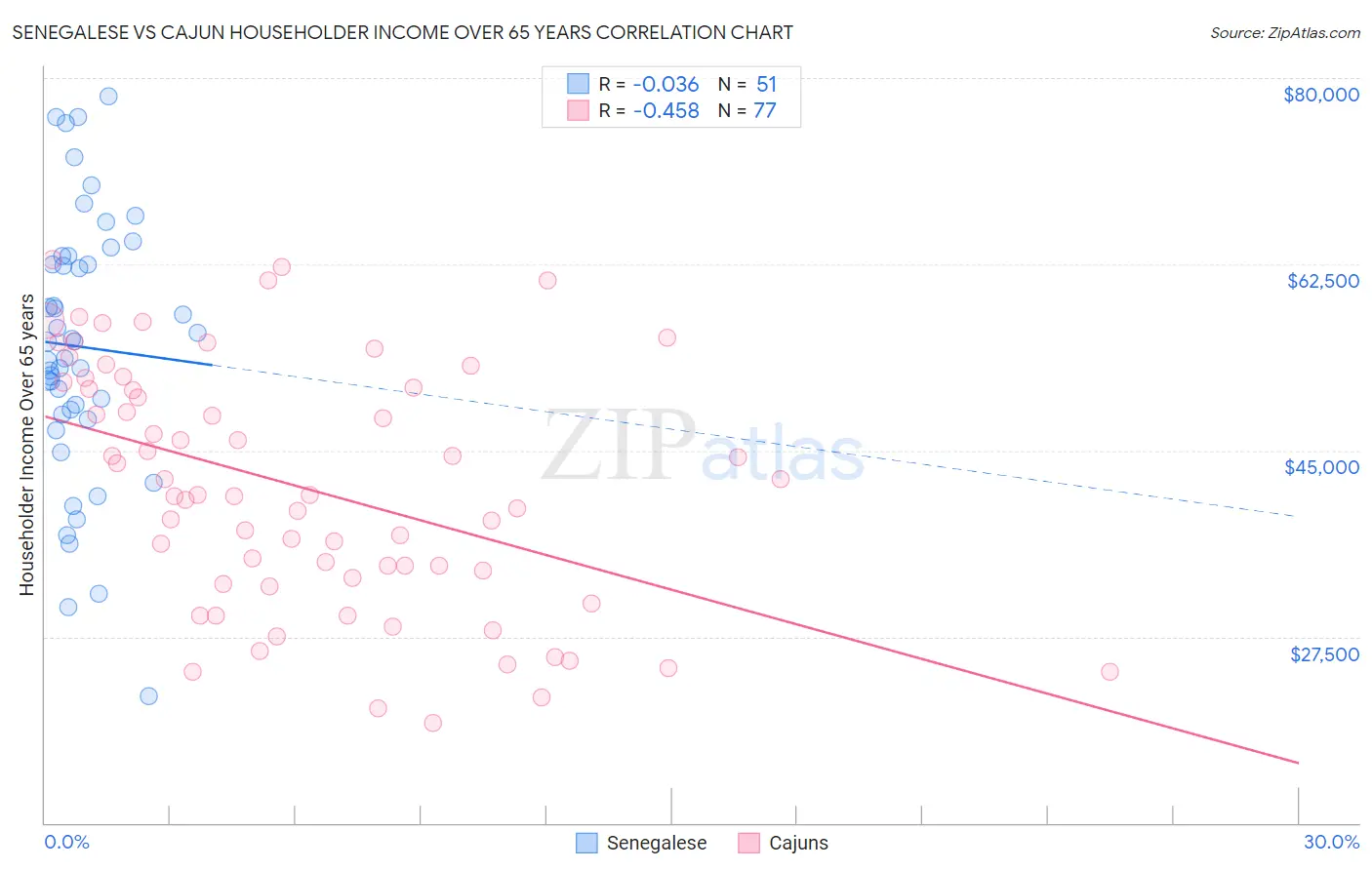 Senegalese vs Cajun Householder Income Over 65 years