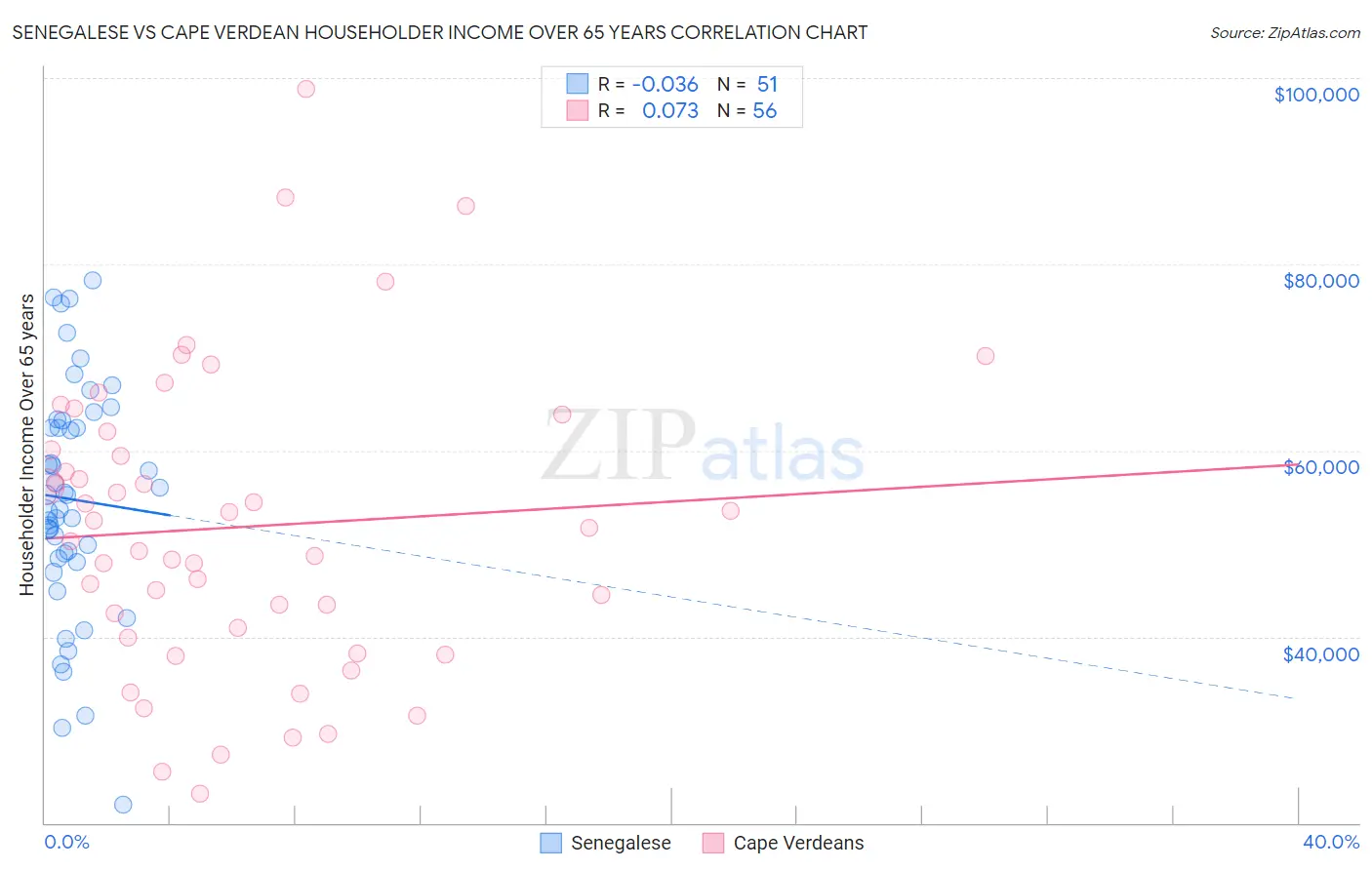 Senegalese vs Cape Verdean Householder Income Over 65 years
