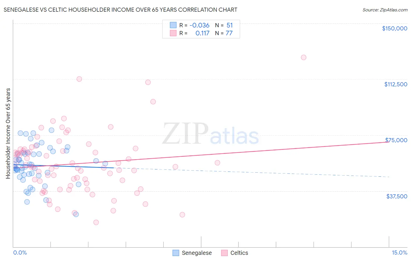 Senegalese vs Celtic Householder Income Over 65 years