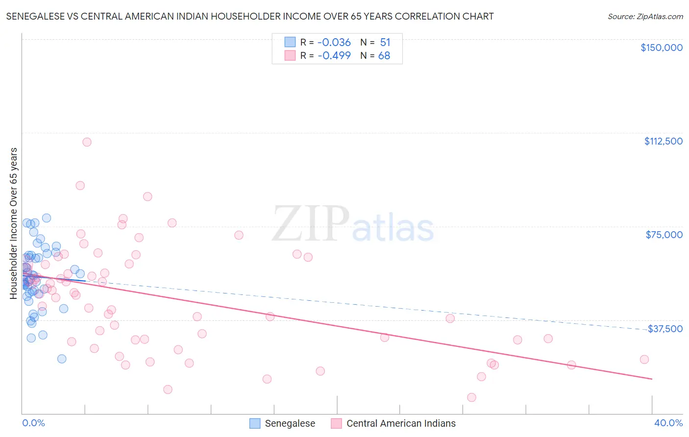 Senegalese vs Central American Indian Householder Income Over 65 years