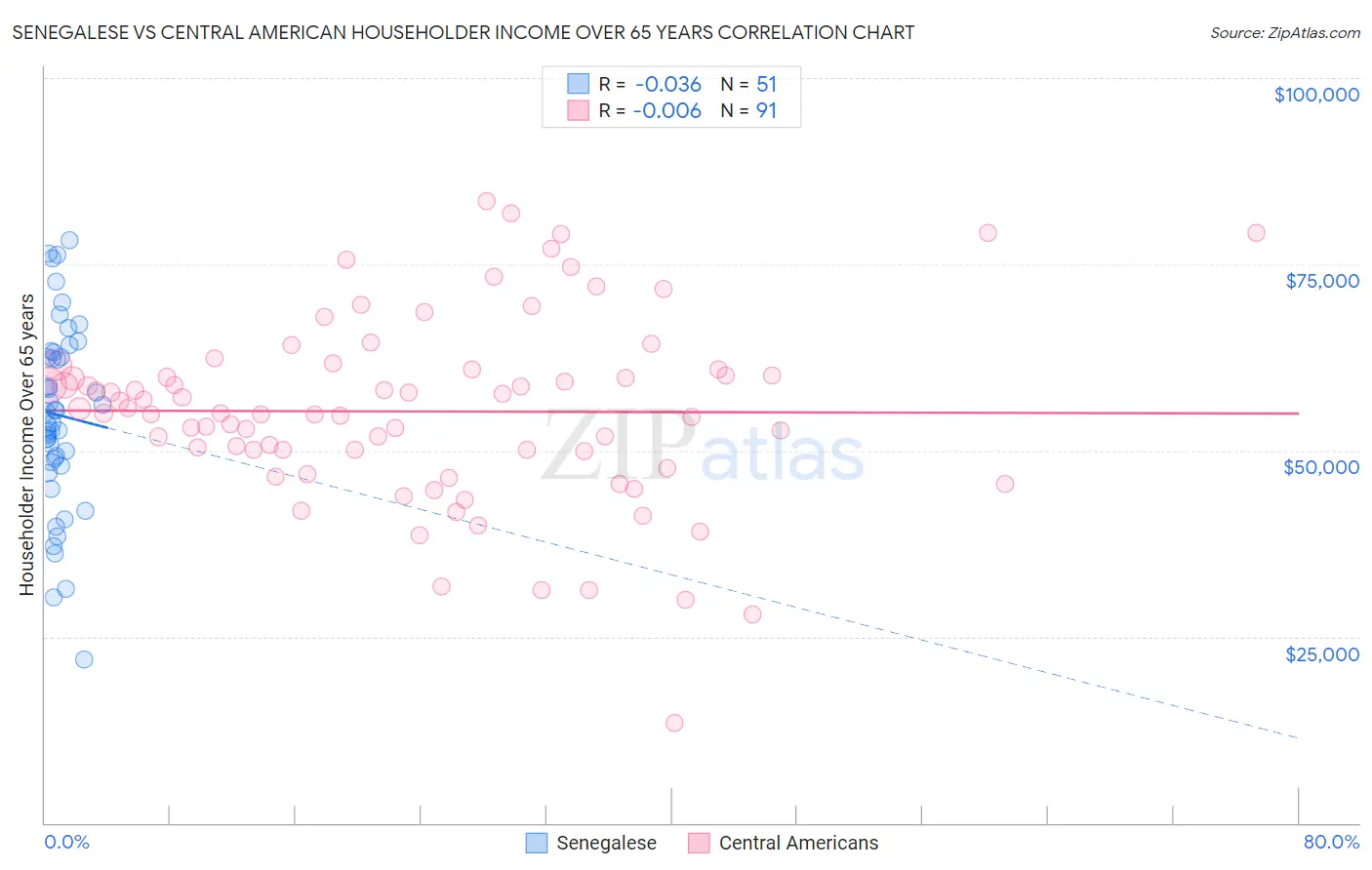 Senegalese vs Central American Householder Income Over 65 years