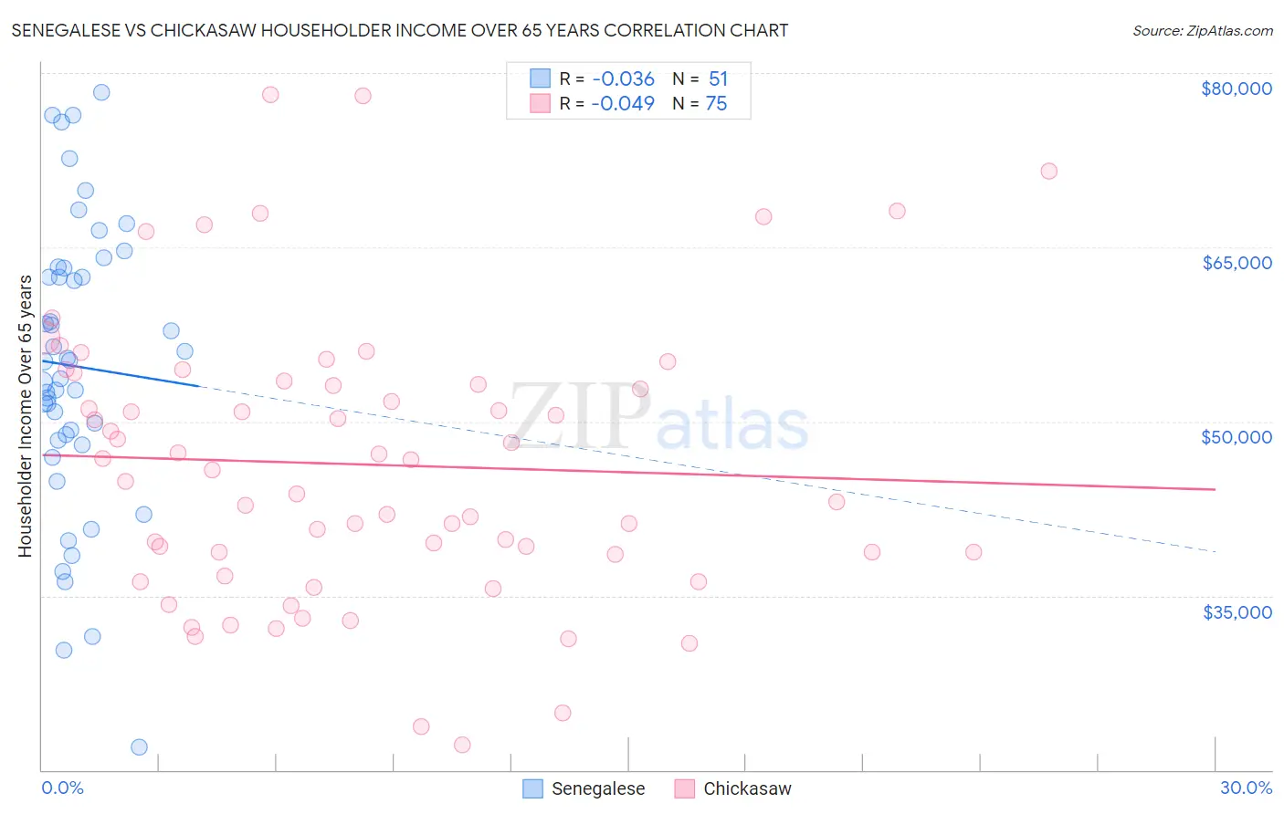 Senegalese vs Chickasaw Householder Income Over 65 years