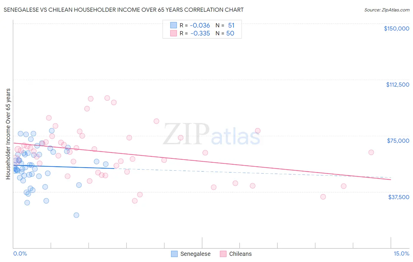 Senegalese vs Chilean Householder Income Over 65 years