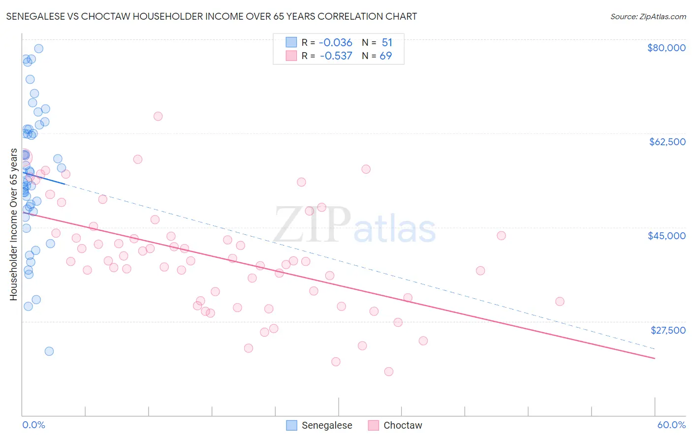 Senegalese vs Choctaw Householder Income Over 65 years