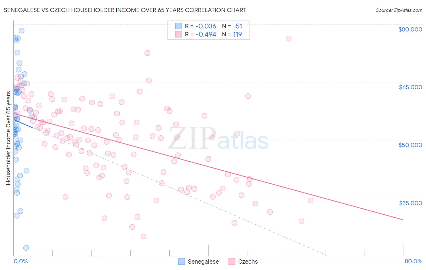Senegalese vs Czech Householder Income Over 65 years