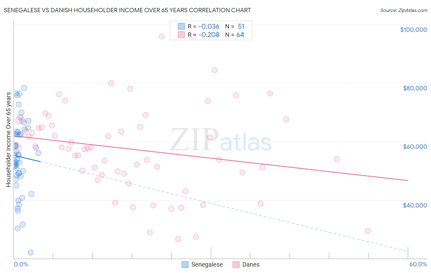 Senegalese vs Danish Householder Income Over 65 years
