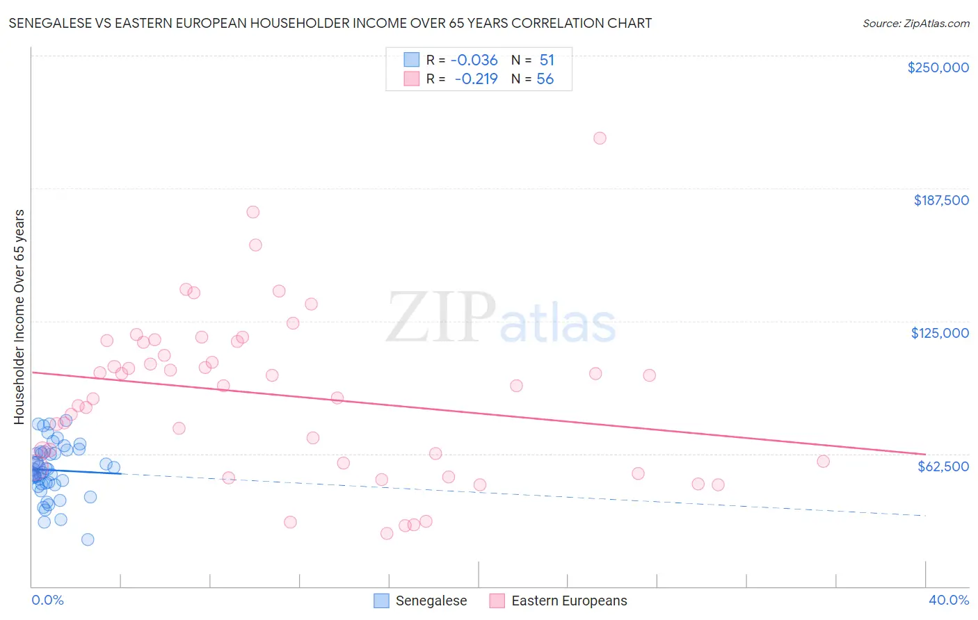 Senegalese vs Eastern European Householder Income Over 65 years