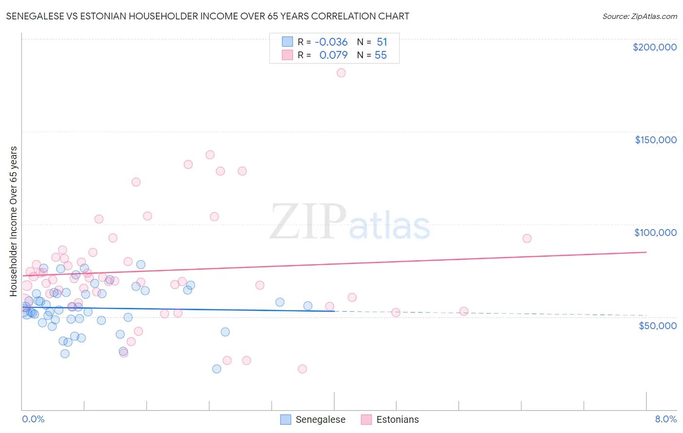 Senegalese vs Estonian Householder Income Over 65 years