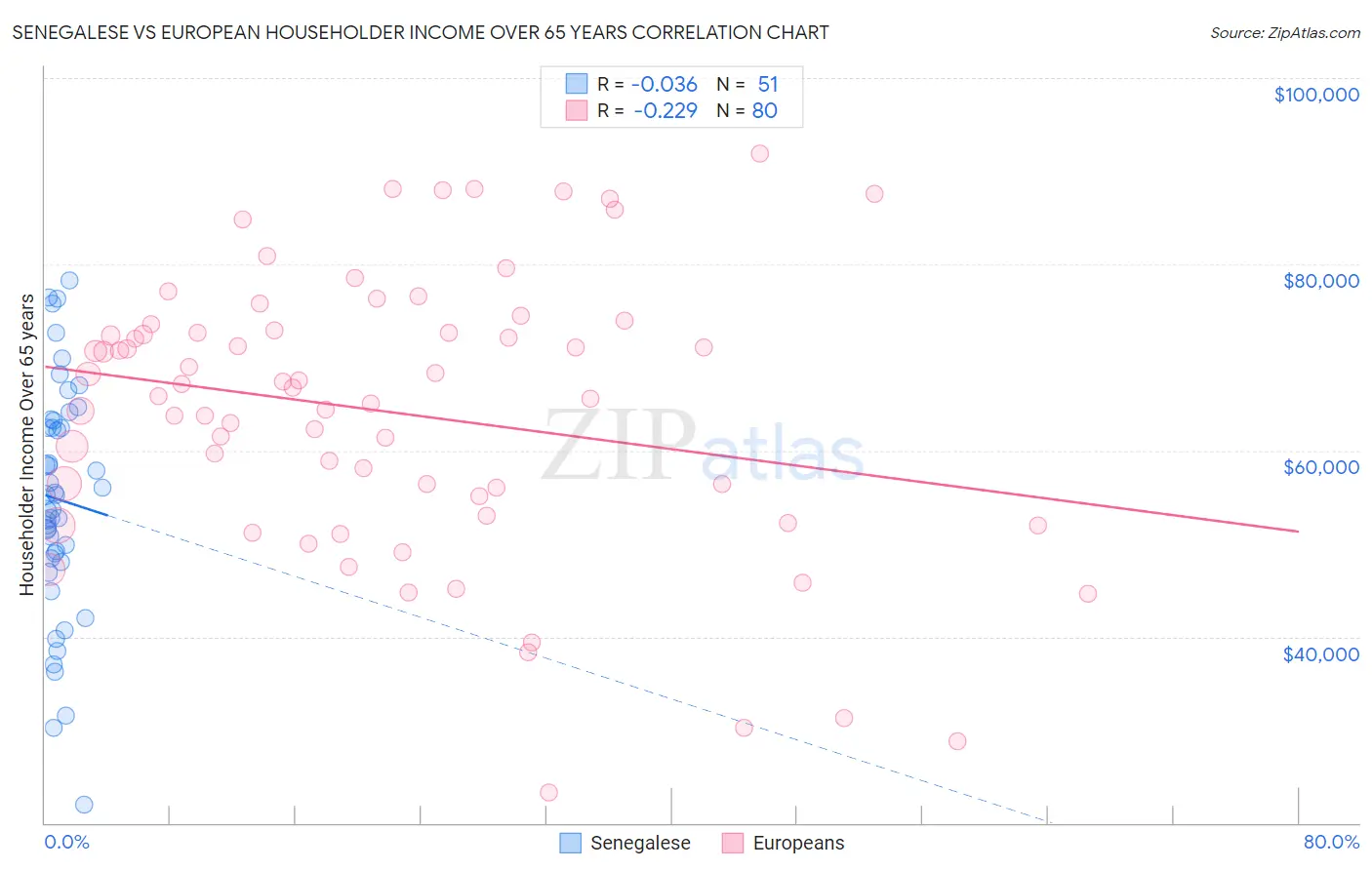 Senegalese vs European Householder Income Over 65 years