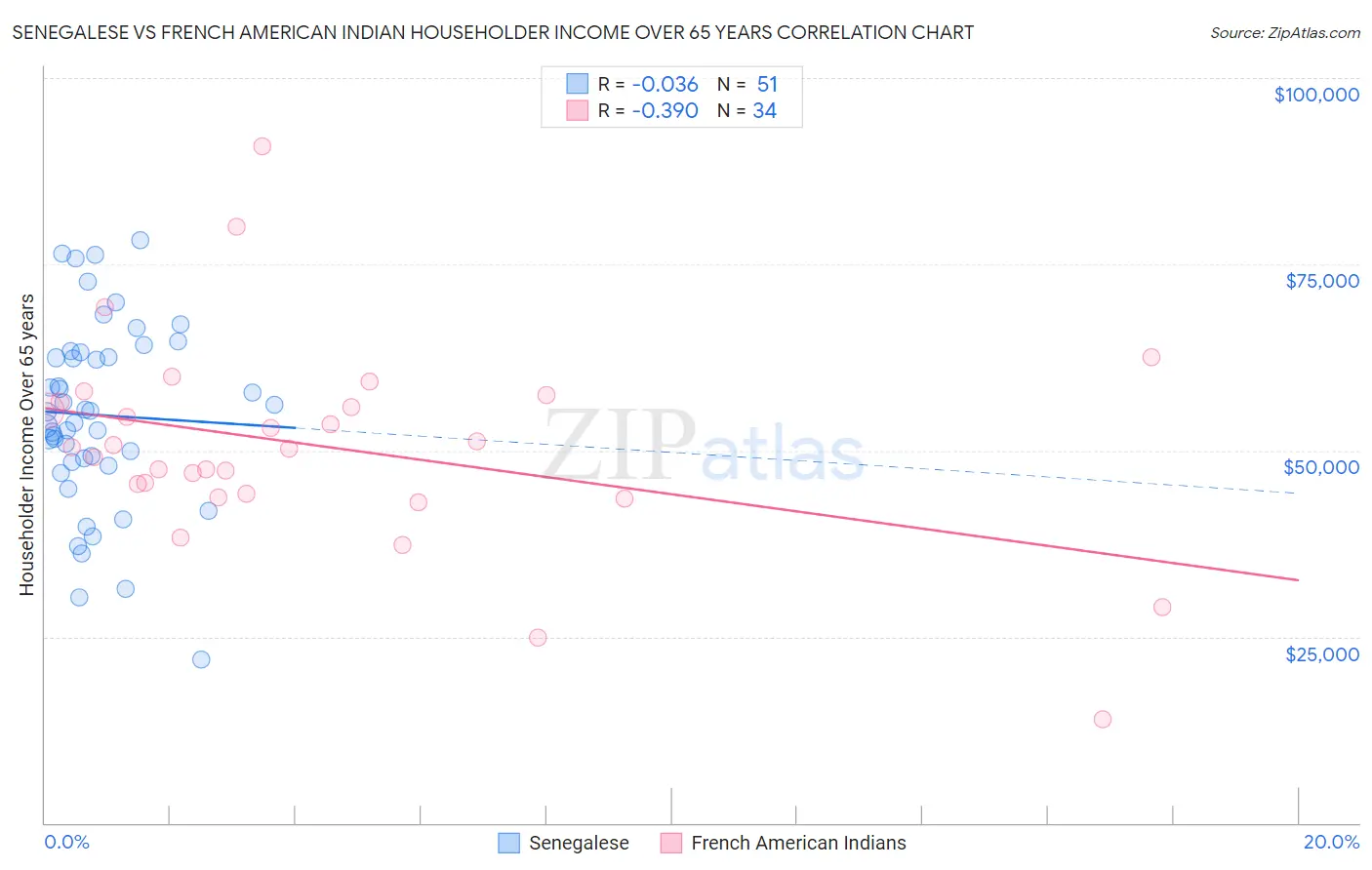 Senegalese vs French American Indian Householder Income Over 65 years
