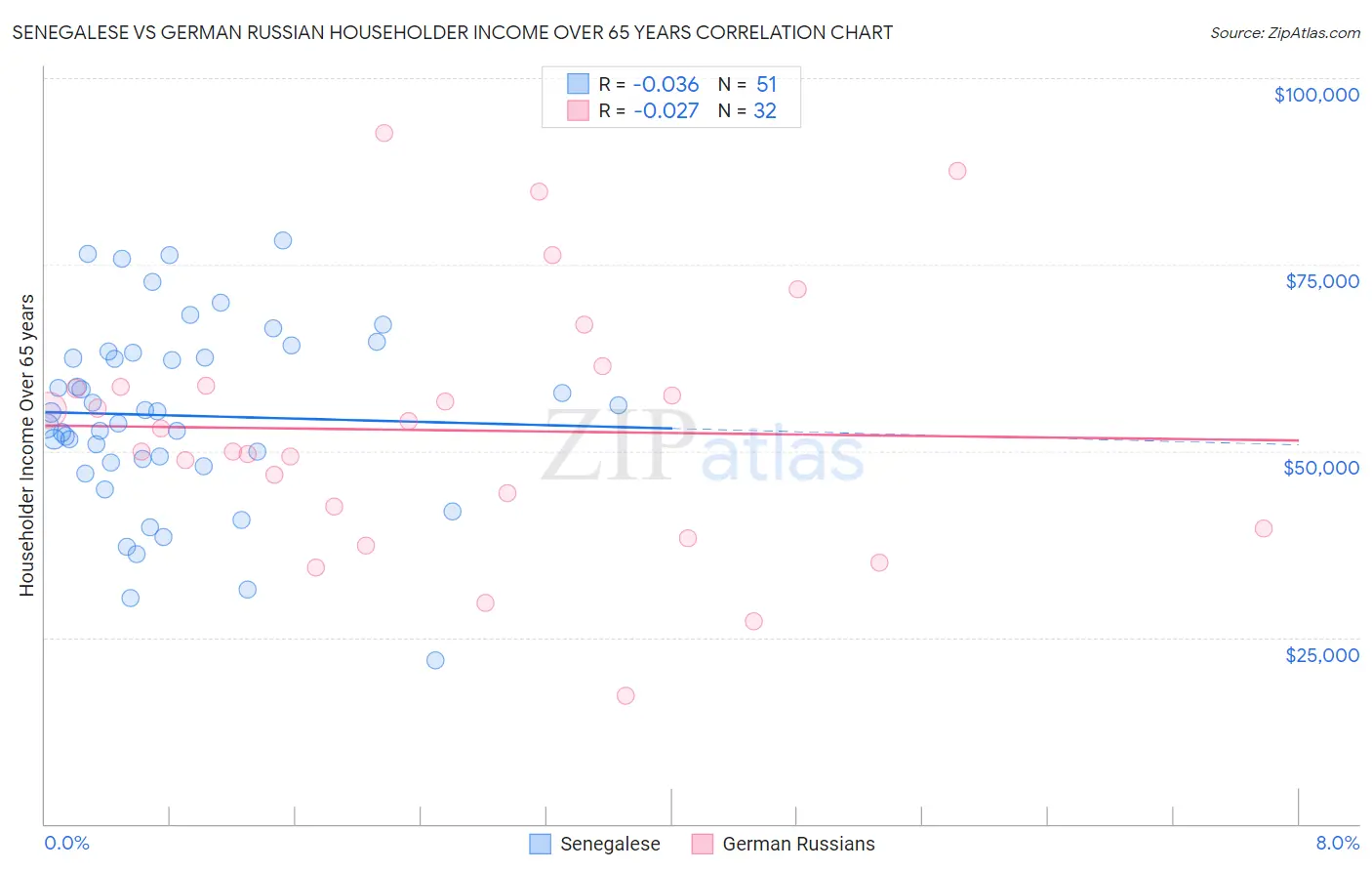 Senegalese vs German Russian Householder Income Over 65 years