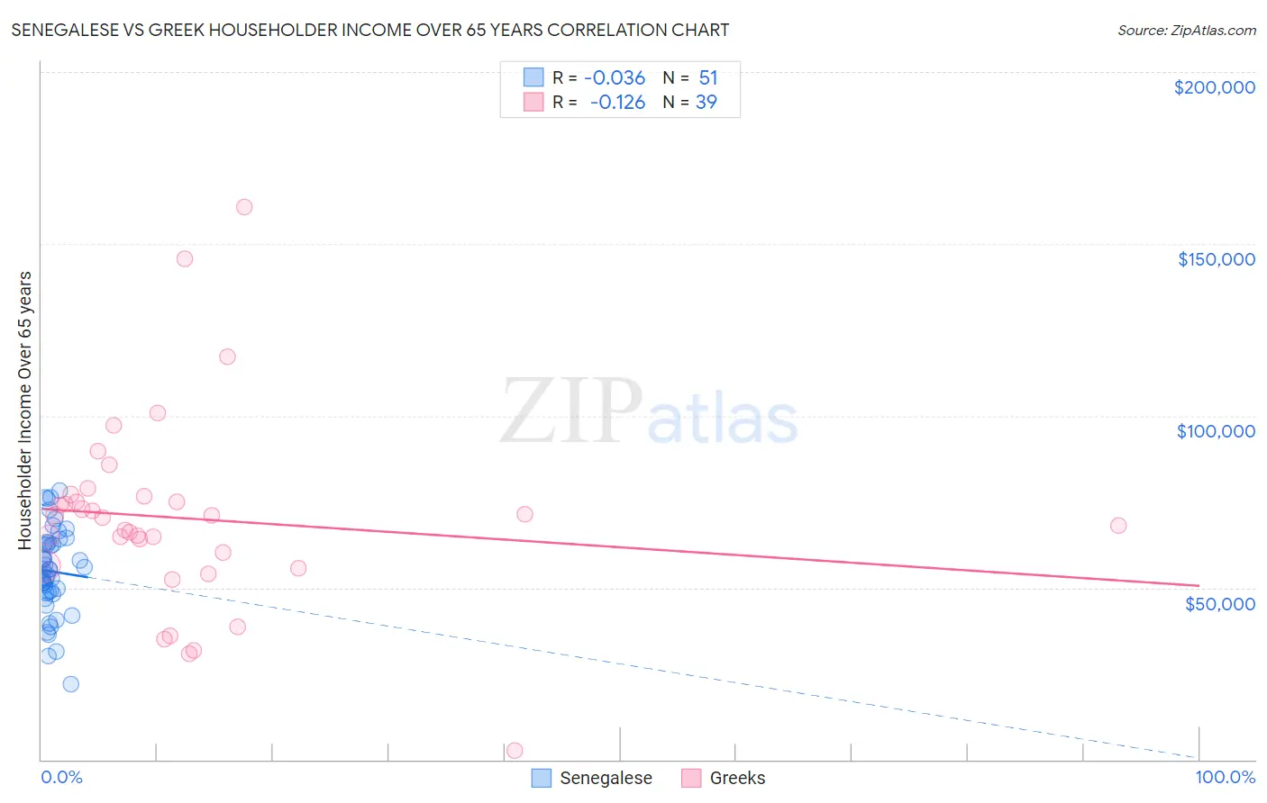 Senegalese vs Greek Householder Income Over 65 years